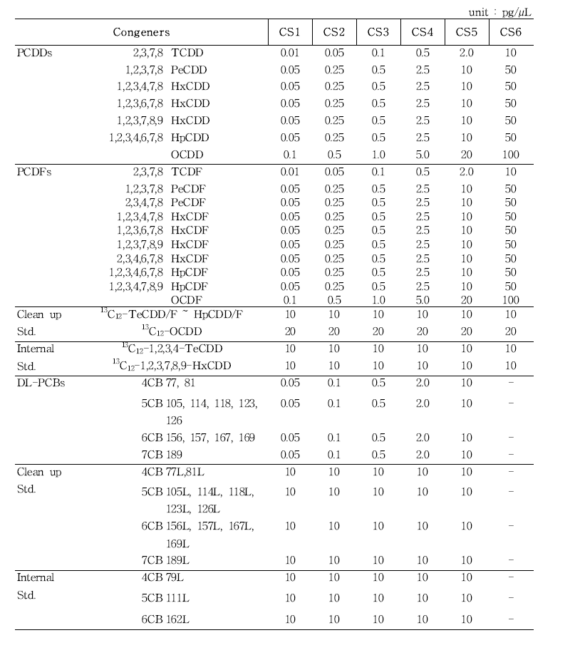 혈청시료 중 다이옥신 분석용 검량선 작성용 표준품의 농도 범위