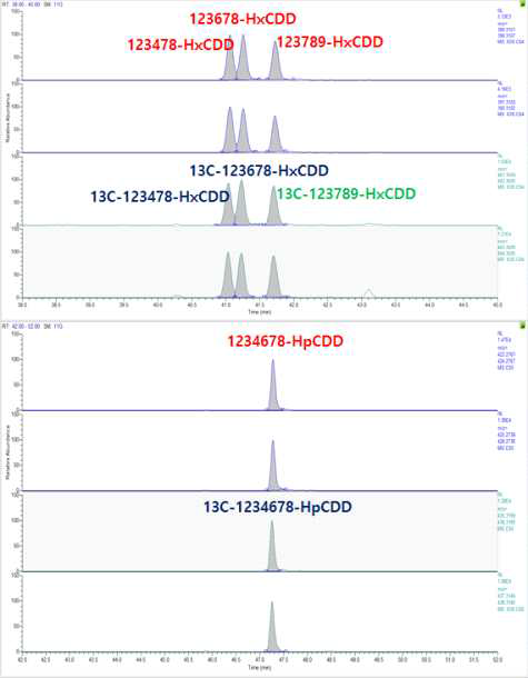 혈청 중 다이옥신류(PCDD/DFs) 분석을 위한 표준물질 크로마토그램(Hexa~HeptaCDD)