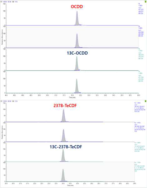 혈청 중 다이옥신류(PCDD/DFs) 분석을 위한 표준물질 크로마토그램(OctaCDD, TetraCDF)