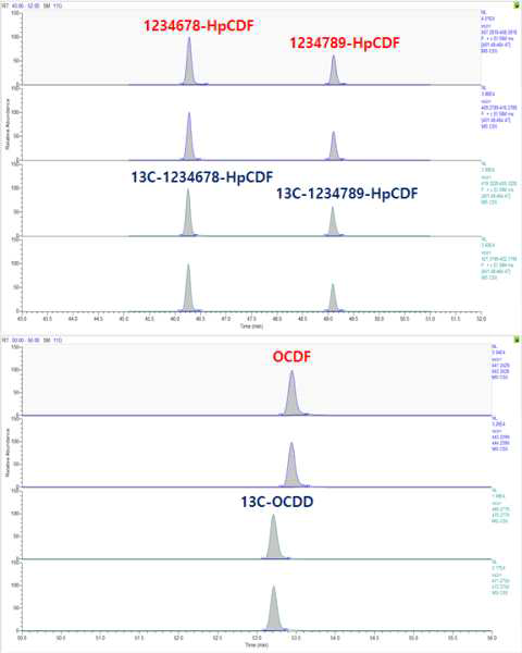 혈청 중 다이옥신류(PCDD/DFs) 분석을 위한 표준물질 크로마토그램(Hepta~OctaCDF)