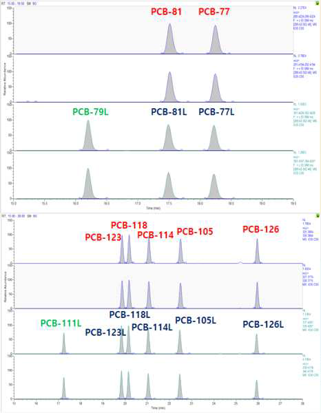 혈청 중 다이옥신류(DL-PCBs) 분석을 위한 표준물질 크로마토그램(non-ortho, mono-ortho)