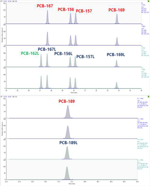 혈청 중 다이옥신류(DL-PCBs) 분석을 위한 표준물질 크로마토그램(mono-ortho)