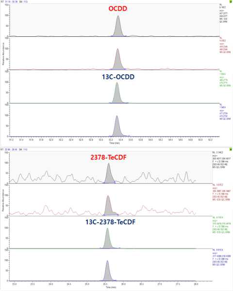 SRM의 PCDD/DFs 분석 크로마토그램 (OctaCDD, TetraCDF)