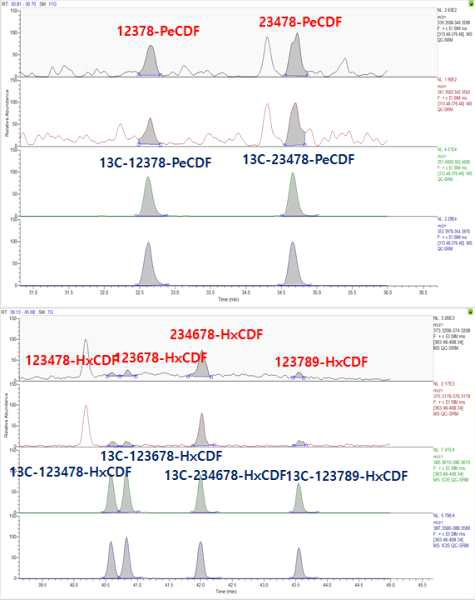 SRM의 PCDD/DFs 분석 크로마토그램 (PentaCDF~HexaCDF)