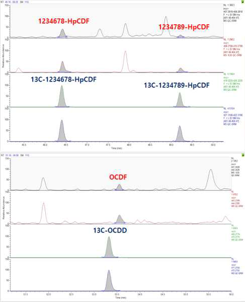 SRM의 PCDD/DFs 분석 크로마토그램 (HeptaCDF~OctaCDF)