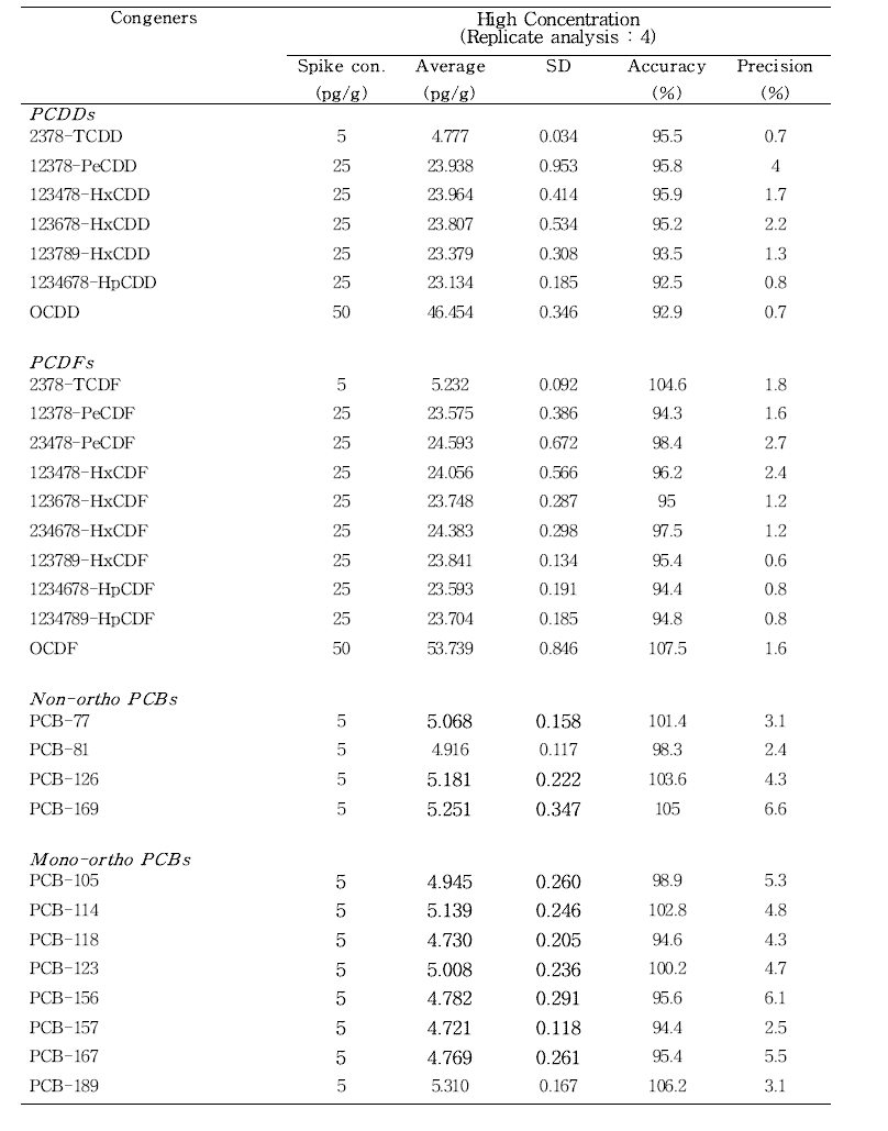 신규 분석법의 고농도의 정확도 및 정밀도