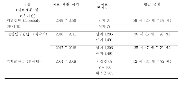 본 연구에 사용된 혈청시료 공여자 정보