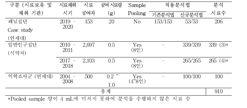 다이옥신류 모니터링 수행 내역의 상세