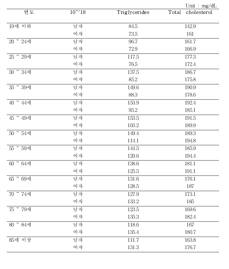 우리나라 국민의 성별, 연령별 Triglycerides 및 Total cholesterol 평균 농도(국가통계포털사이트)