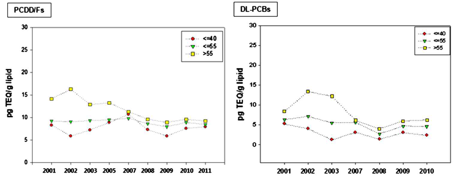 연도별 혈청 내 PCDD/DFs와 DL-PCBs 현황