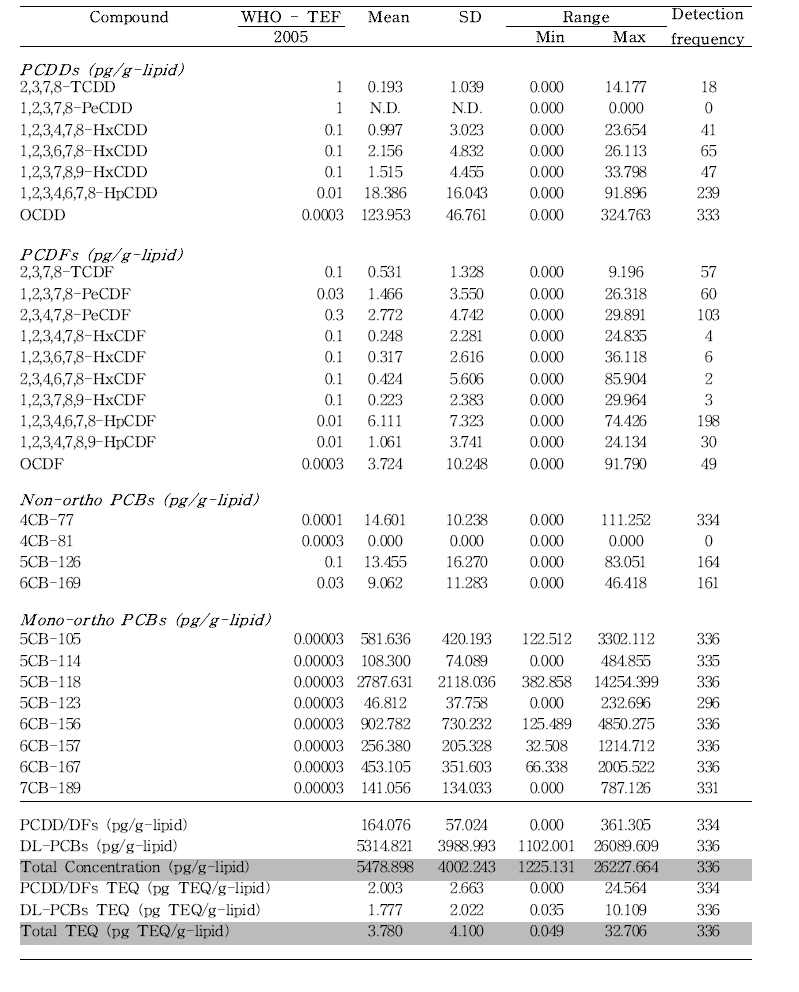 2010~2011년도에 채취된 일반인구집단 Pooled sample의 전체 다이옥신류 분석 결과 (n=336)