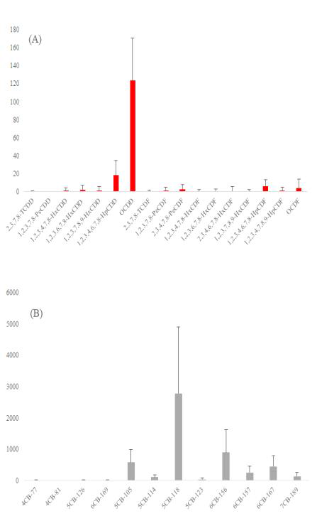 2010~2011년도에 채취된 일반인구집단 Pooled sample의 PCDD/DFs (A) 및 DL-PCBs (B) 이성체별 농도 수준