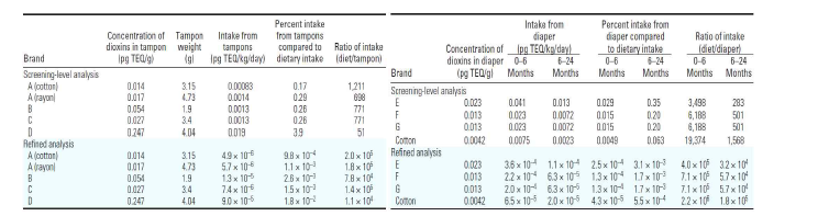 (좌)탐폰 및 (우)유아용 기저귀 사용에 따른 다이옥신 노출량 (pg TEQ/kg/day)