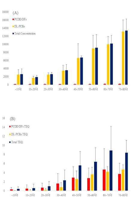 2010~2011년도에 채취된 일반인구집단 Pooled sample의 연령대별 PCDD/DFs, DL-PCBs 및 Total (A)와 PCDD/DFs TEQ, DL-PCBs TEQ 및 Total TEQ (B)의 이성체별 농도 수준.