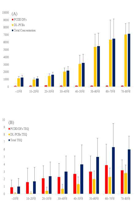 2017~2018년도에 채취된 일반인구집단 Pooled sample의 연령대별 PCDD/DFs, DL-PCBs 및 Total (A)와 PCDD/DFs TEQ, DL-PCBs TEQ 및 Total TEQ (B)의 이성체별 농도 수준.