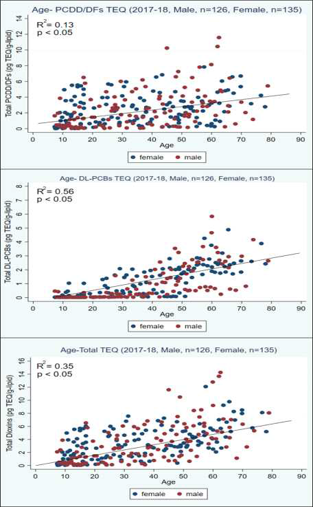 2017~2018년도에 채취된 일반인구집단 Pooled sample의 PCDD/DFs, DL-PCBs, Total TEQ의 연령 축적성