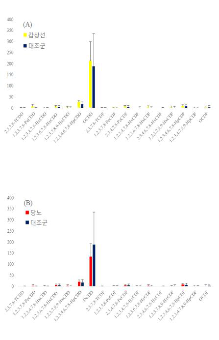 2004~2009년 역학조사군의 Pooled sample의 PCDD/DFs 중 갑상선 및 대조군 (A)와 당뇨 및 대조군(B)에 각 이성체별 농도 수준 차이