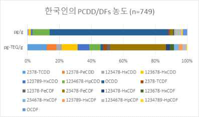 혈청 중 PCDD/DFs 농도 및 TEQ의 조성 (일반인구집단 및 패널집단 전체, n=749)