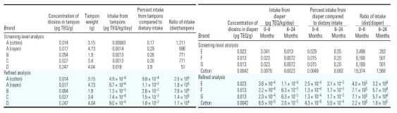 (좌)탐폰 및 (우)유아용 기저귀 사용에 따른 다이옥신 노출량
