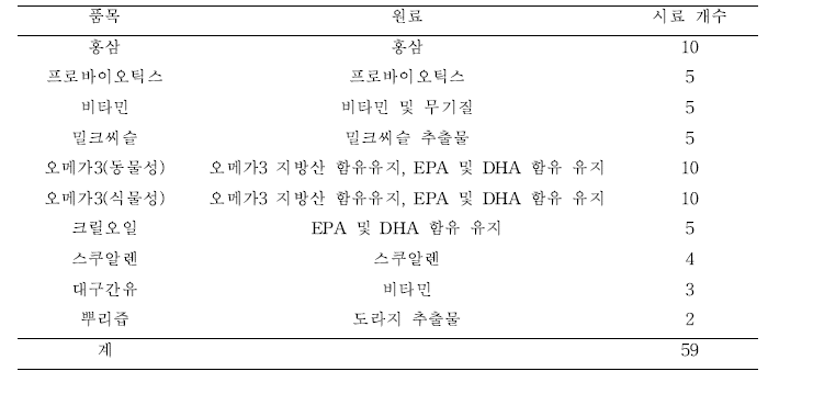 식품 분석대상 품목