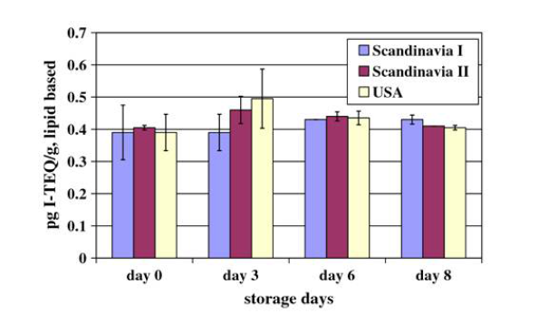 우유보관일별로 구분한 국가별 우유갑의 다이옥신 농도(Ackermann et al., 2006)