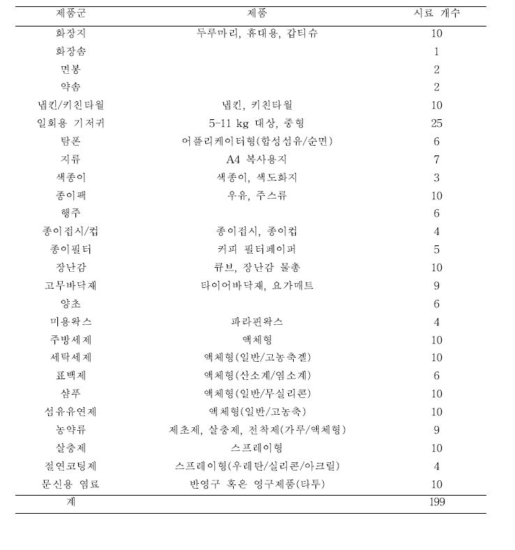 생활용품 분석대상 품목