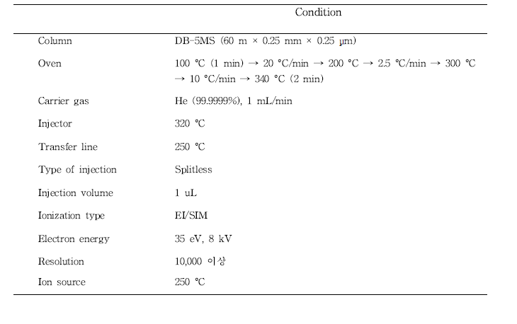 PCDD/DFs 분석을 위한 GC/HRMS 조건