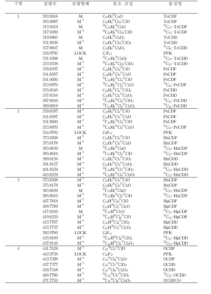 PCDD/DFs 분석을 위한 m/z 목록