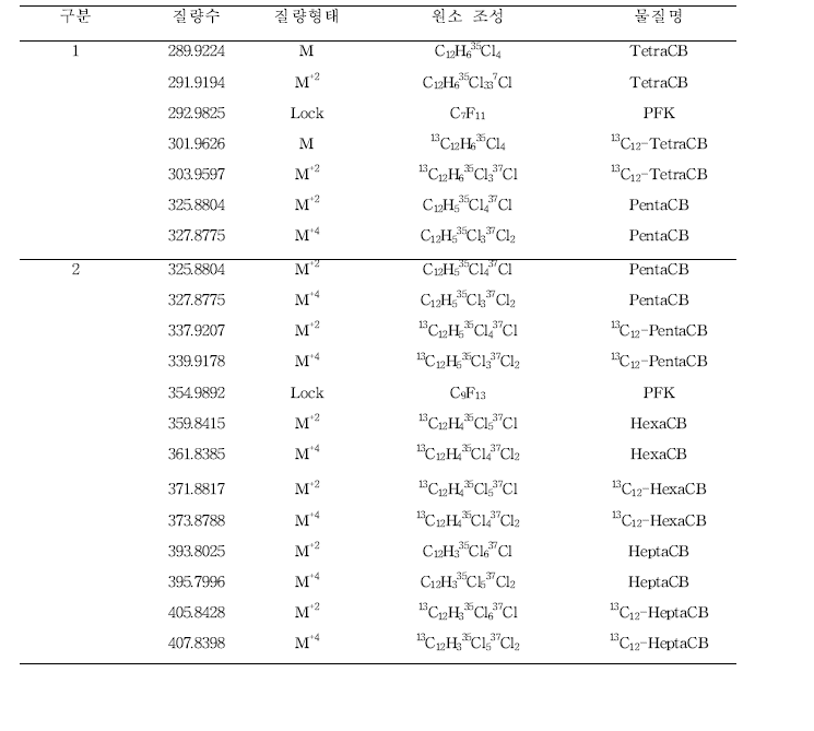 DL-PCBs 분석을 위한 m/z 목록