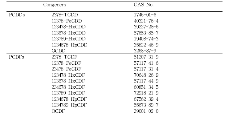 PCDD/DFs 분석 목록