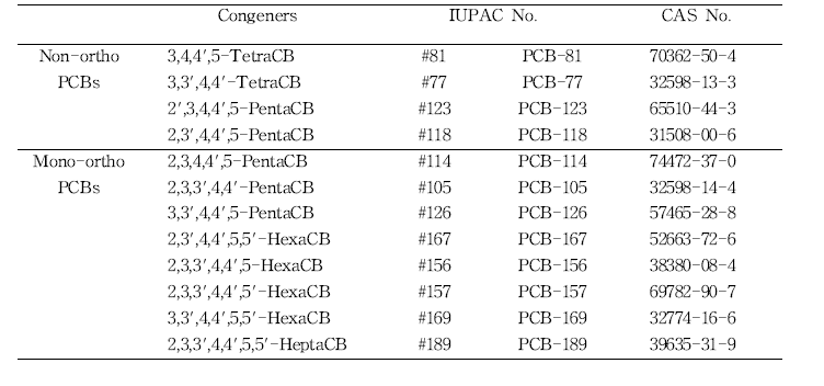 DL-PCBs 분석 목록