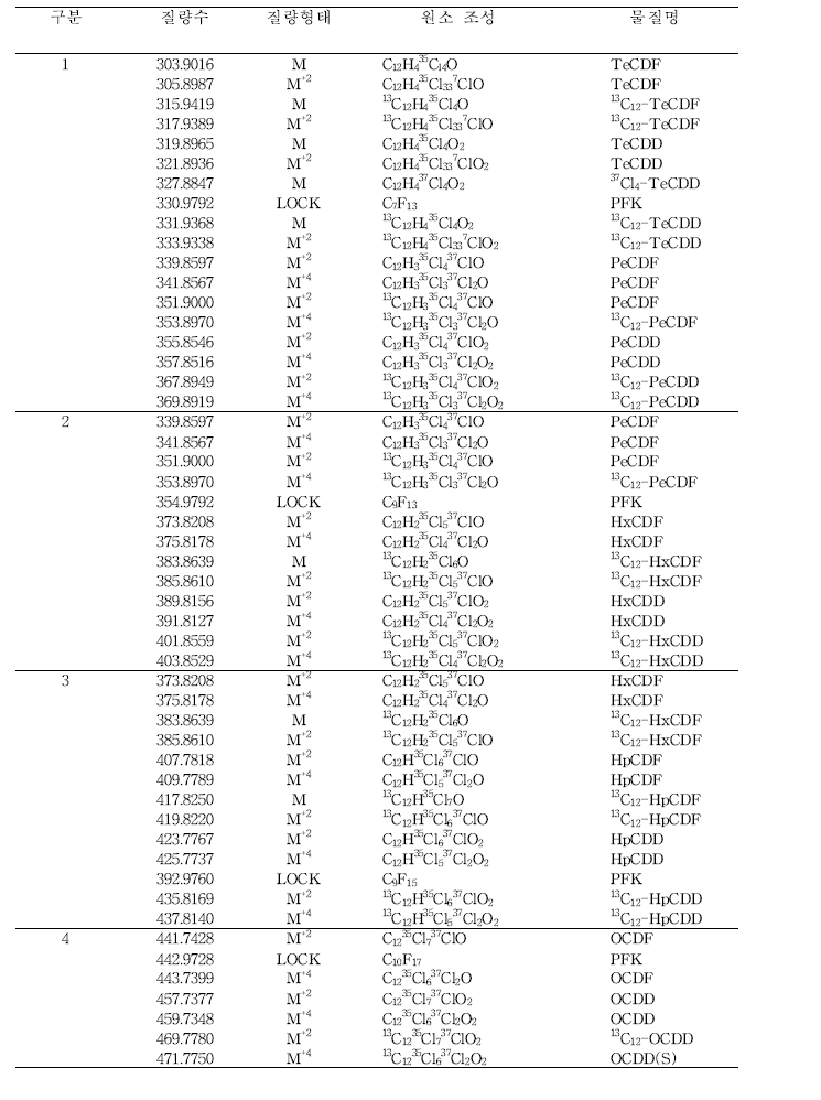 PCDD/DFs 분석을 위한 m/z 목록