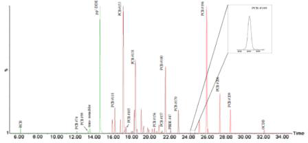 Multi-compound HRGC/HRMS analysis of OCPs, PCBs and one PBDE and PCDD congener (S. Salihovic et al., 2013)