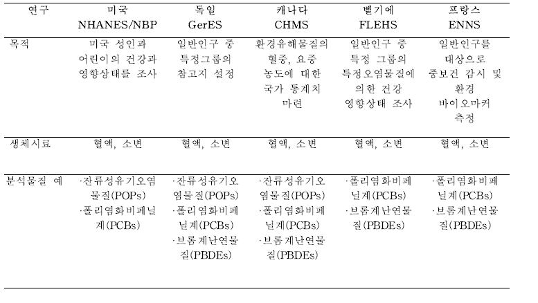 주요 국가의 바이오모니터링 조사 및 조사대상 물질