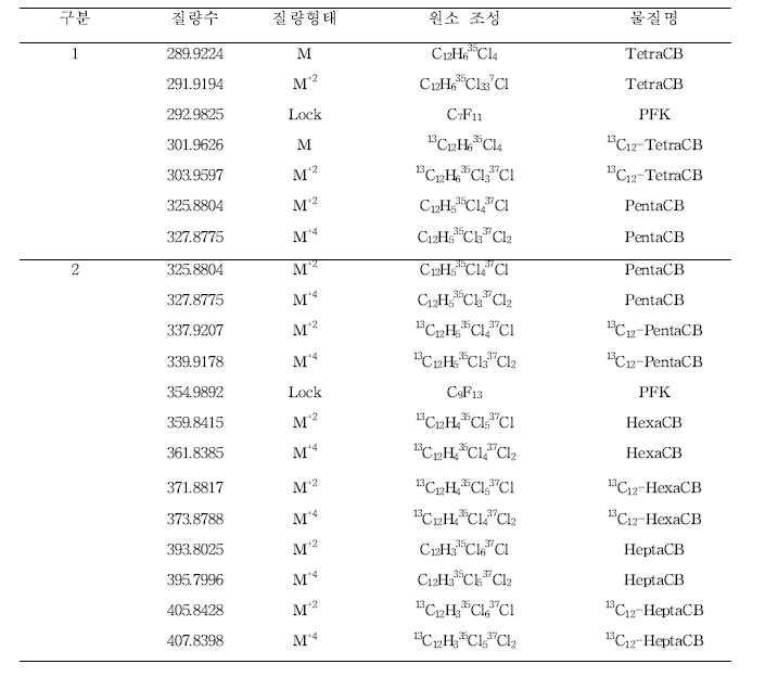 DL-PCBs 분석을 위한 m/z 목록