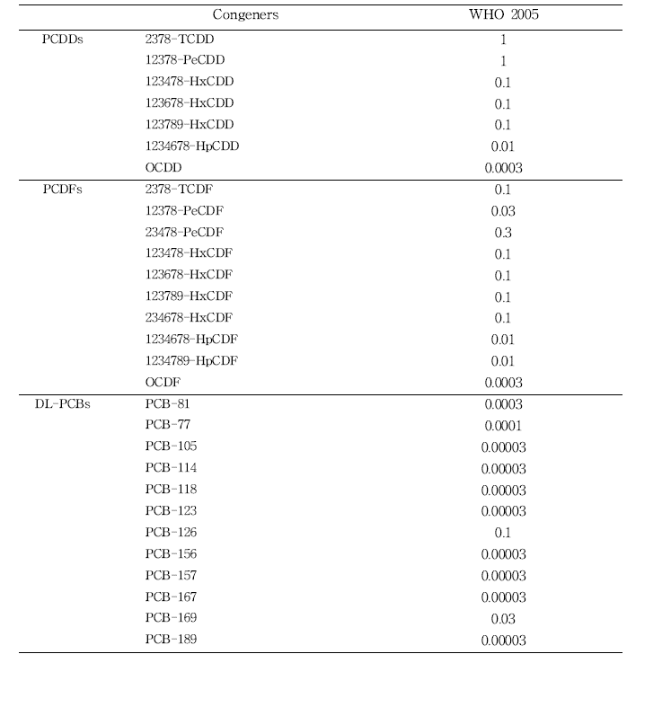 PCDD/DFs과 DL-PCBs 정량을 위한 독성등가계수