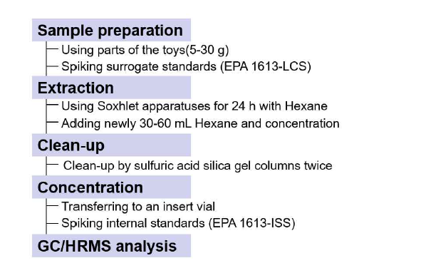 플라스틱 장난감 중 다이옥신 분석(Petrlik et al., 2018)