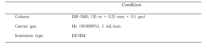 PCDD/DFs 분석을 위한 GC/HRMS 조건