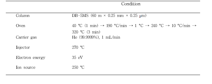 PCBs 분석을 위한 GC/HRMS 조건(김경수 외, 2005)