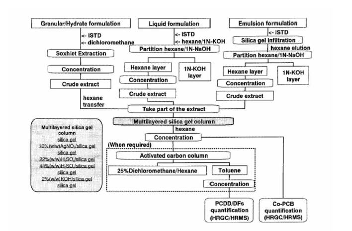 제초제 중 PCBs와 다이옥신 분석법(Masunaga et al., 2001)