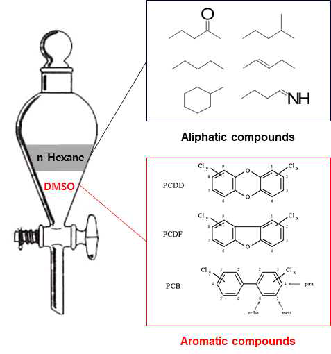 DMSO의 방향족탄화수소의 선택적 추출