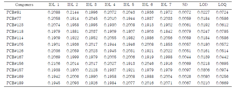DL-PCBs의 검출한계와 정량한계(pg/μL)