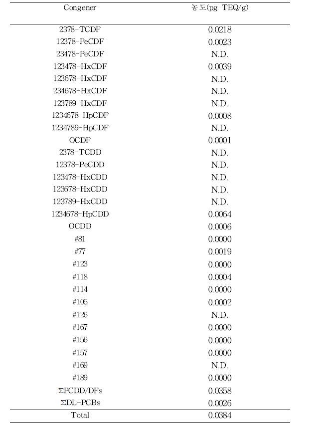 화장지의 PCDD/DFs, DL-PCBs TEQ 농도