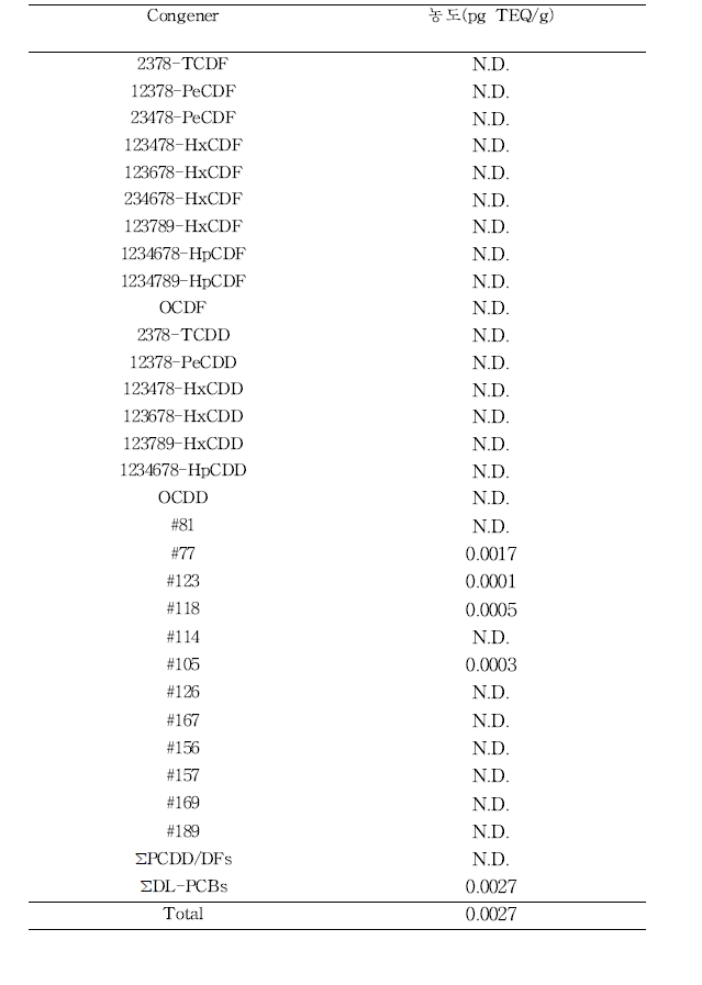 화장솜의 PCDD/DFs, DL-PCBs TEQ 농도