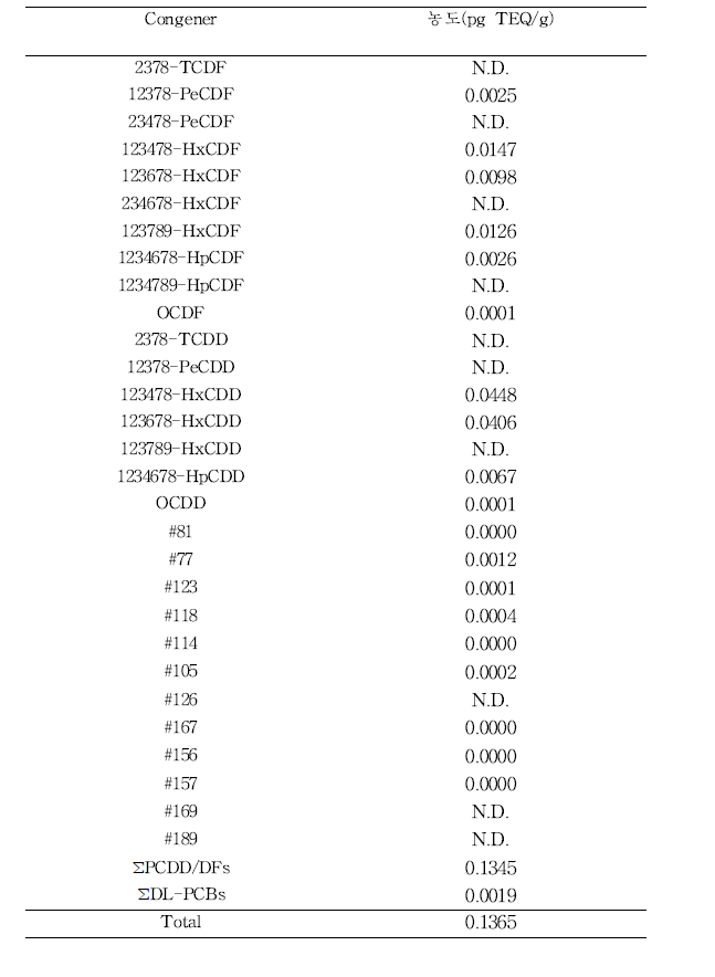 면봉의 PCDD/DFs, DL-PCBs TEQ 농도