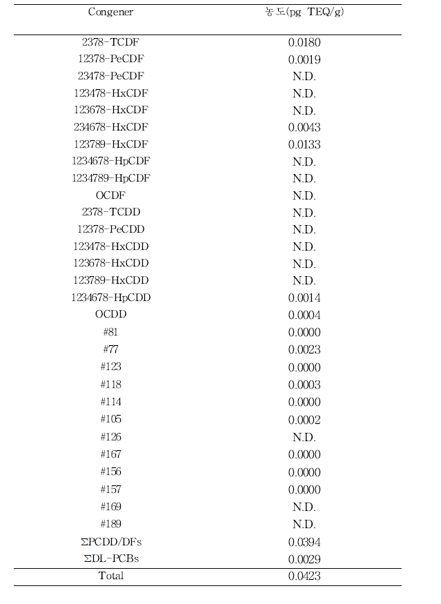 냅킨/키친타월의 PCDD/DFs, DL-PCBs TEQ 농도
