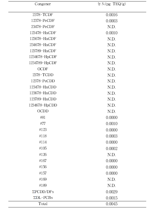 일회용 기저귀의 PCDD/DFs, DL-PCBs TEQ 농도