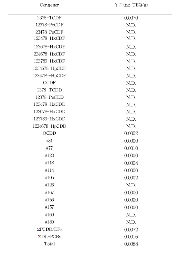 탐폰의 PCDD/DFs, DL-PCBs TEQ 농도