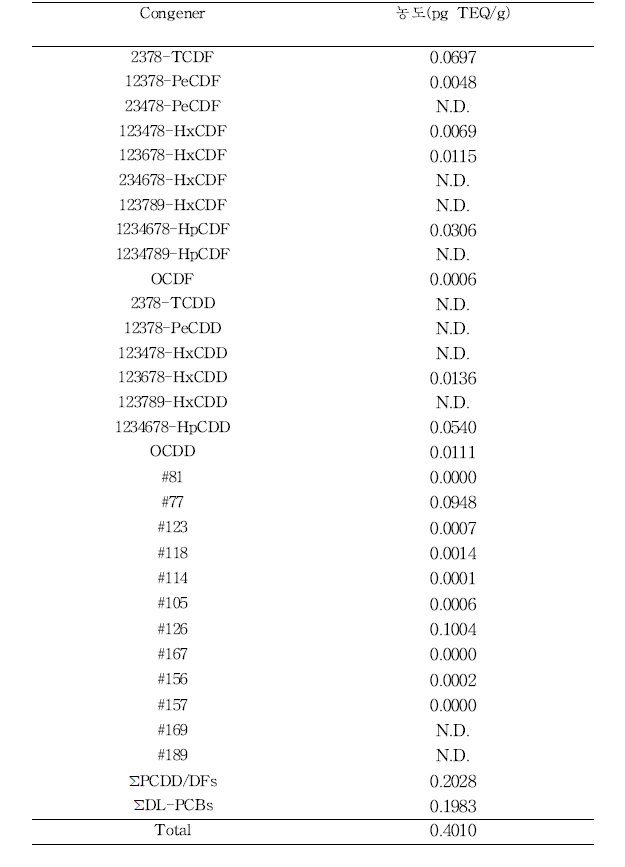 색종이의 PCDD/DFs, DL-PCBs TEQ 농도