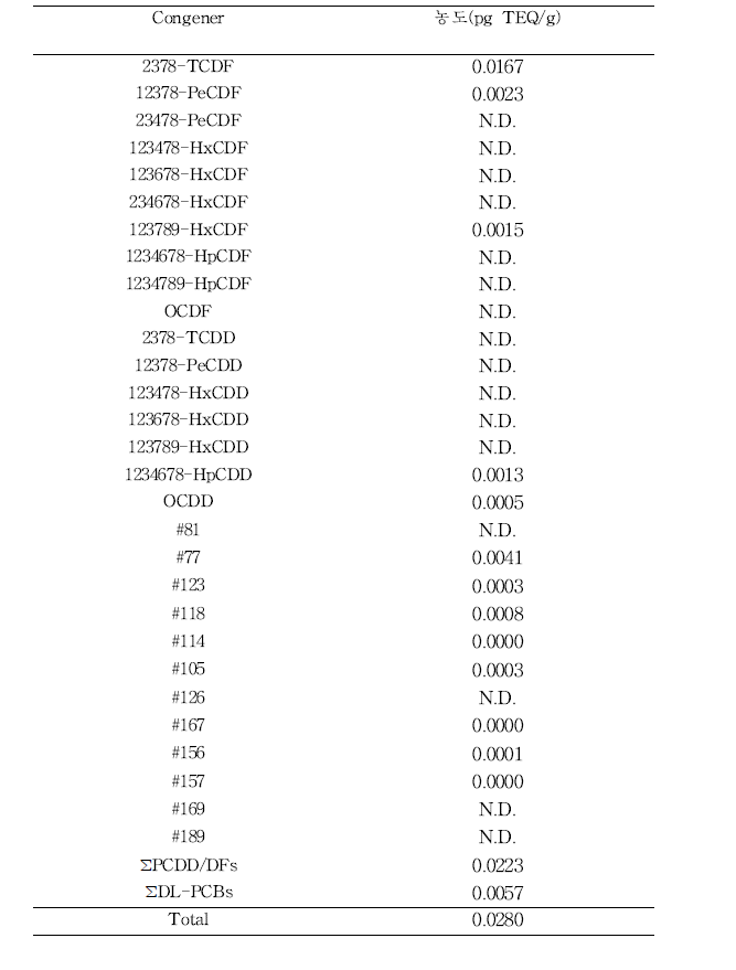 종이팩의 PCDD/DFs, DL-PCBs TEQ 농도